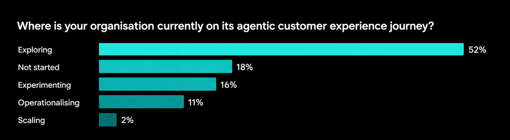Agentic Customer Experience Survey Charts 1.png