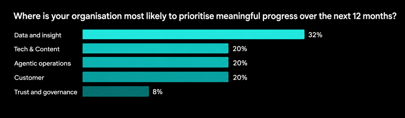 Agentic Customer Experience Survey Charts 2.png