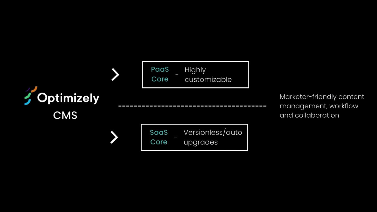 Is Optimizely SaaS CMS the right option for you