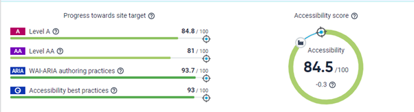 A screenshot from Siteimprove showing our progress towards our site target for levels A and AA wcag compliance along with overall scoring. We are currently at 84.8% for level A, 