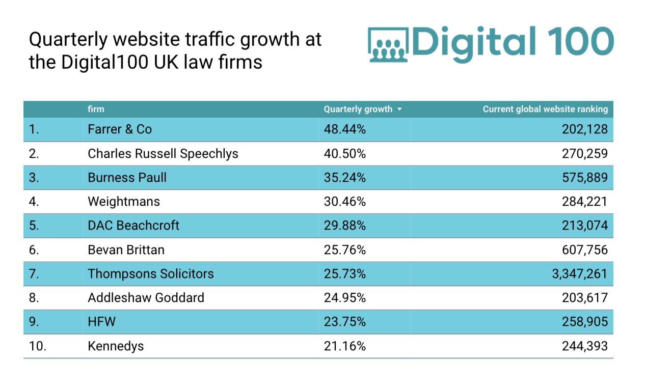 Quarterly website traffic growth -Digital 100 UK Law firms