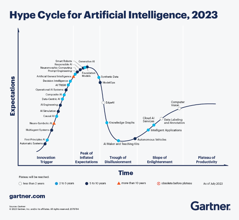 Hyper Cycle for Artificial Intelligence 2023