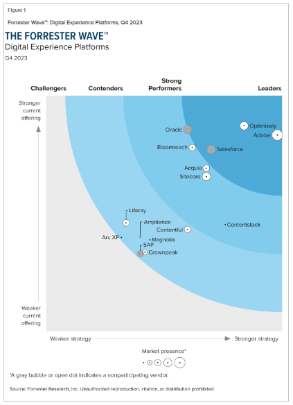 The Forrester Wave DXP Q4 2023